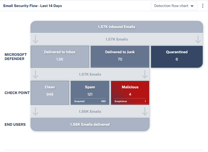 14-day waterfall graph