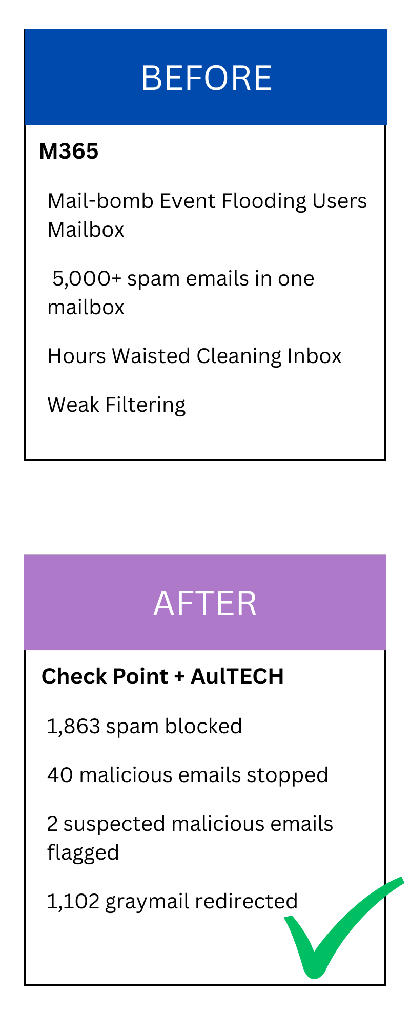 Before and After Info Graphic