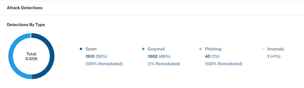 Graph showing threats detected by type