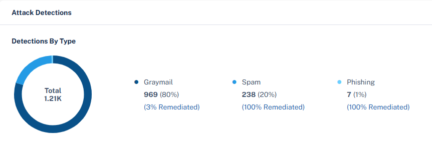 Graph showing Threats Blocked by Type